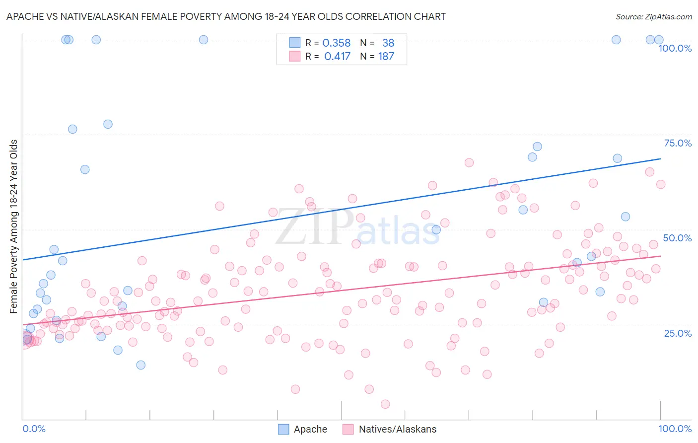 Apache vs Native/Alaskan Female Poverty Among 18-24 Year Olds