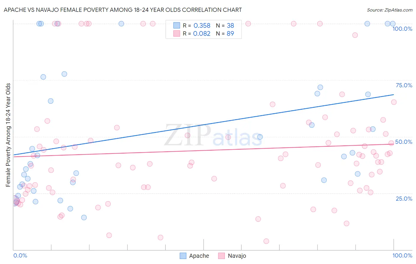 Apache vs Navajo Female Poverty Among 18-24 Year Olds