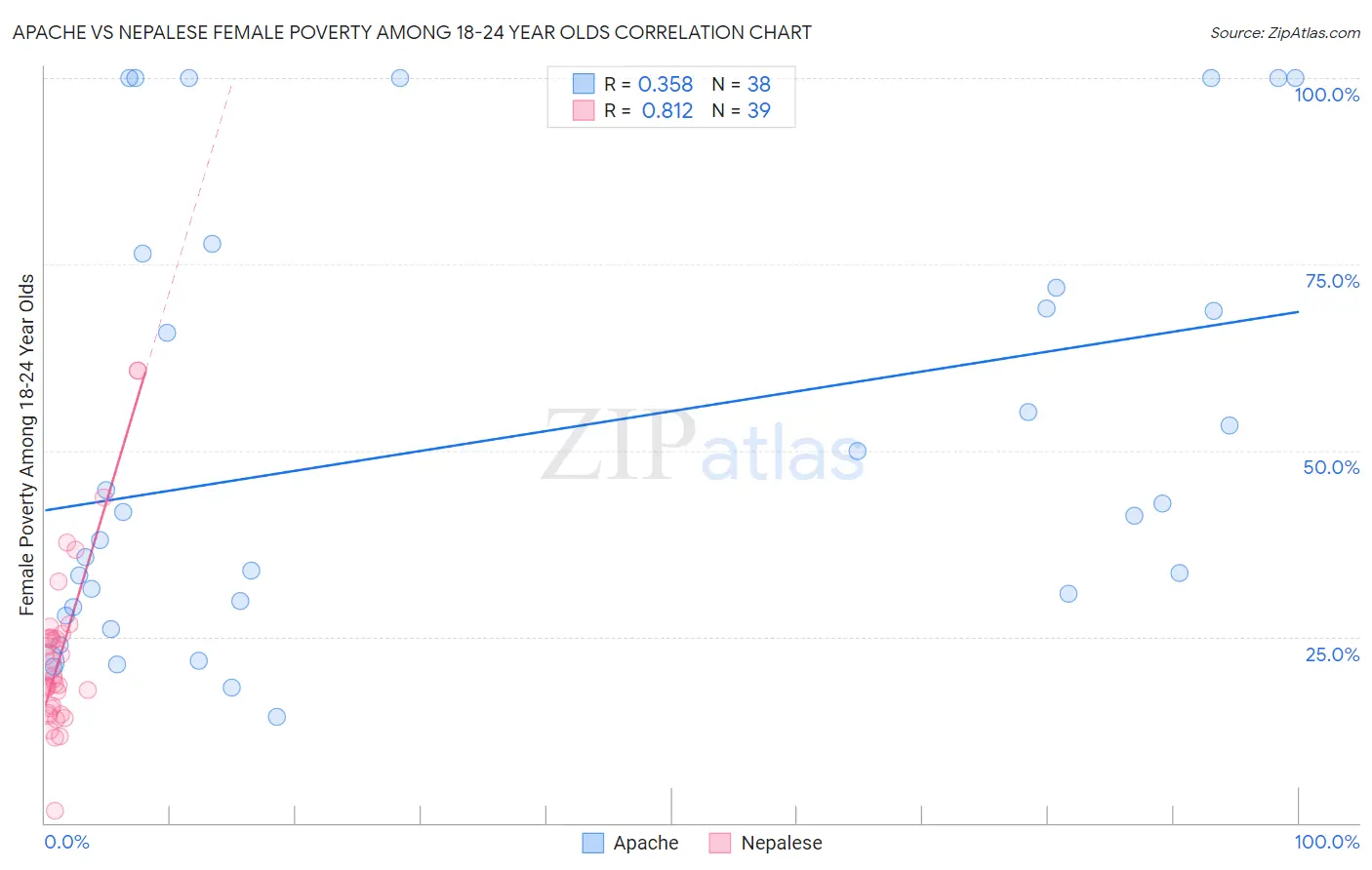 Apache vs Nepalese Female Poverty Among 18-24 Year Olds