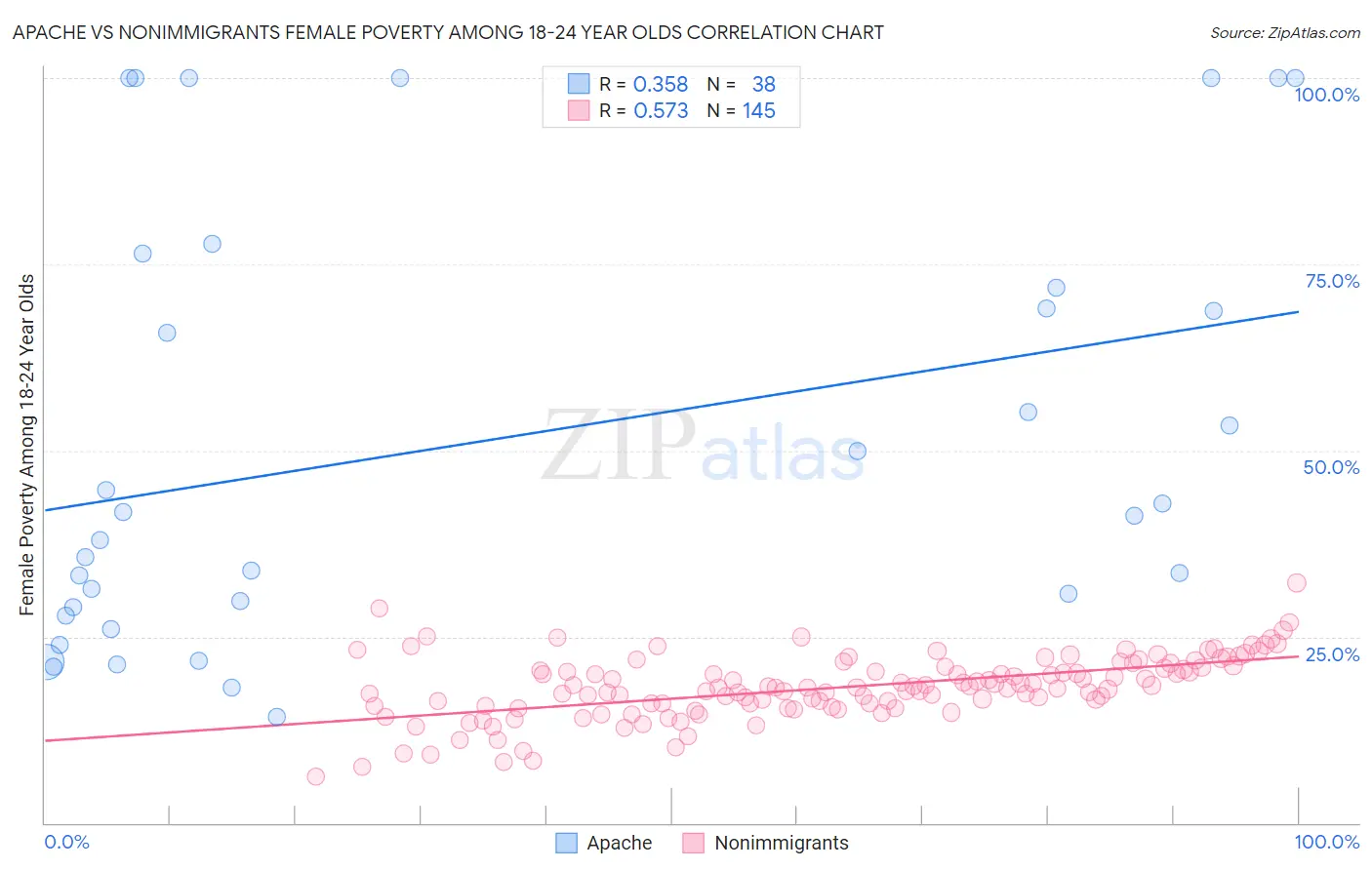 Apache vs Nonimmigrants Female Poverty Among 18-24 Year Olds