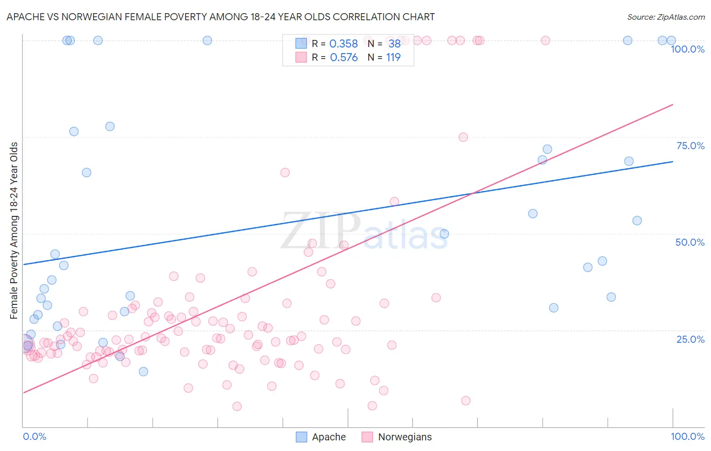 Apache vs Norwegian Female Poverty Among 18-24 Year Olds