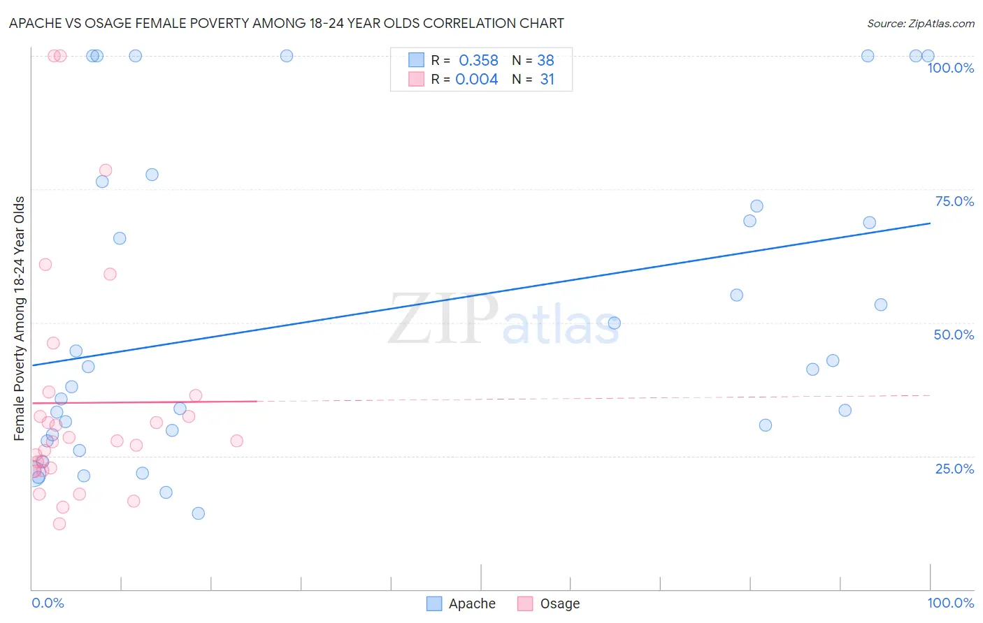 Apache vs Osage Female Poverty Among 18-24 Year Olds