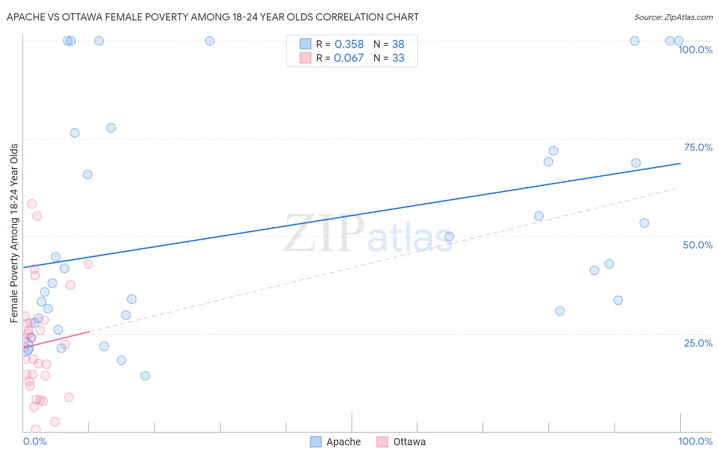 Apache vs Ottawa Female Poverty Among 18-24 Year Olds
