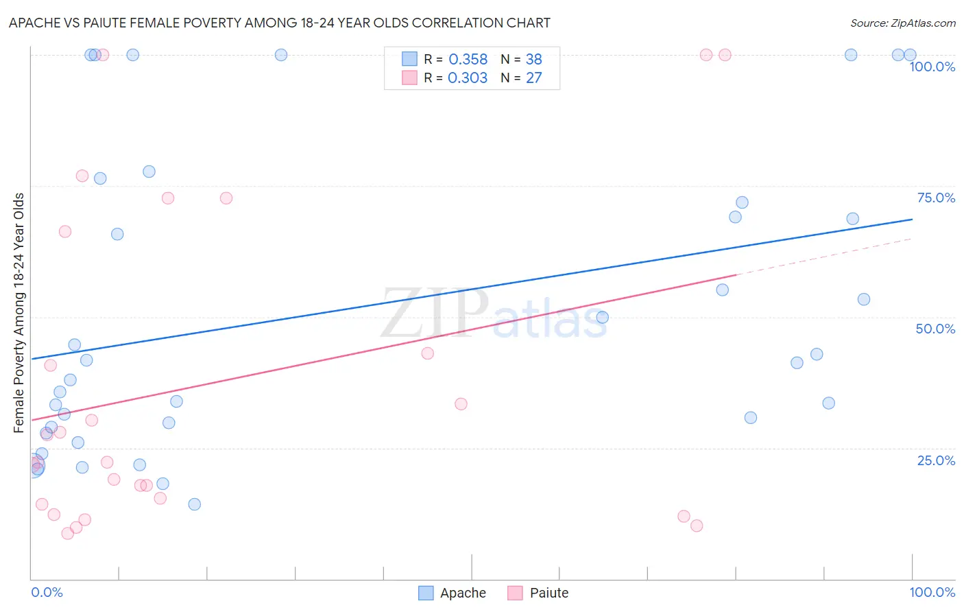 Apache vs Paiute Female Poverty Among 18-24 Year Olds