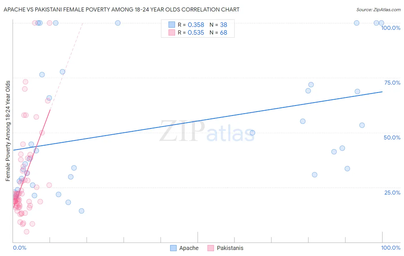Apache vs Pakistani Female Poverty Among 18-24 Year Olds