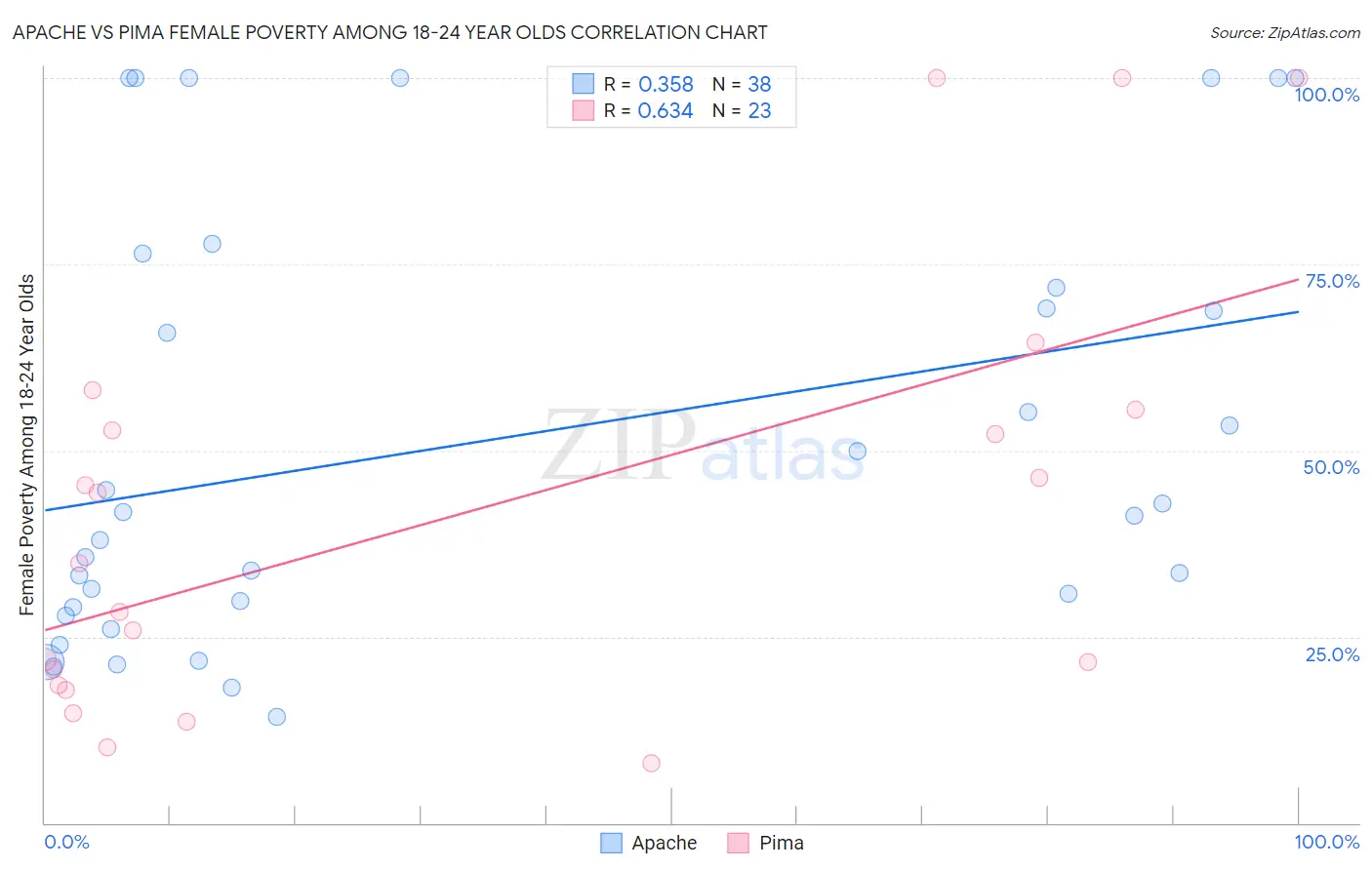 Apache vs Pima Female Poverty Among 18-24 Year Olds