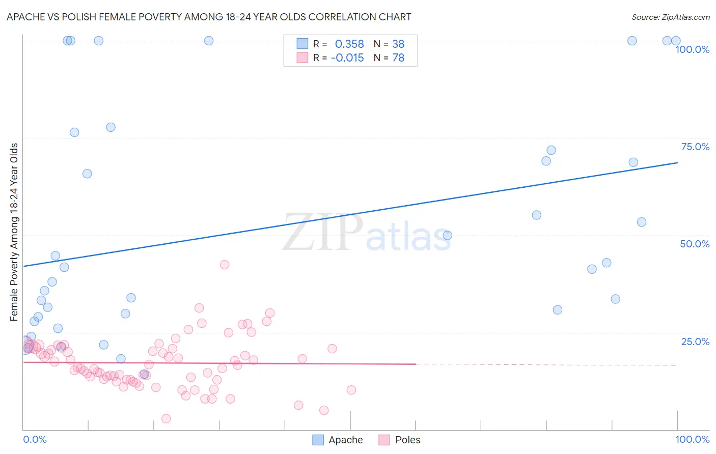 Apache vs Polish Female Poverty Among 18-24 Year Olds