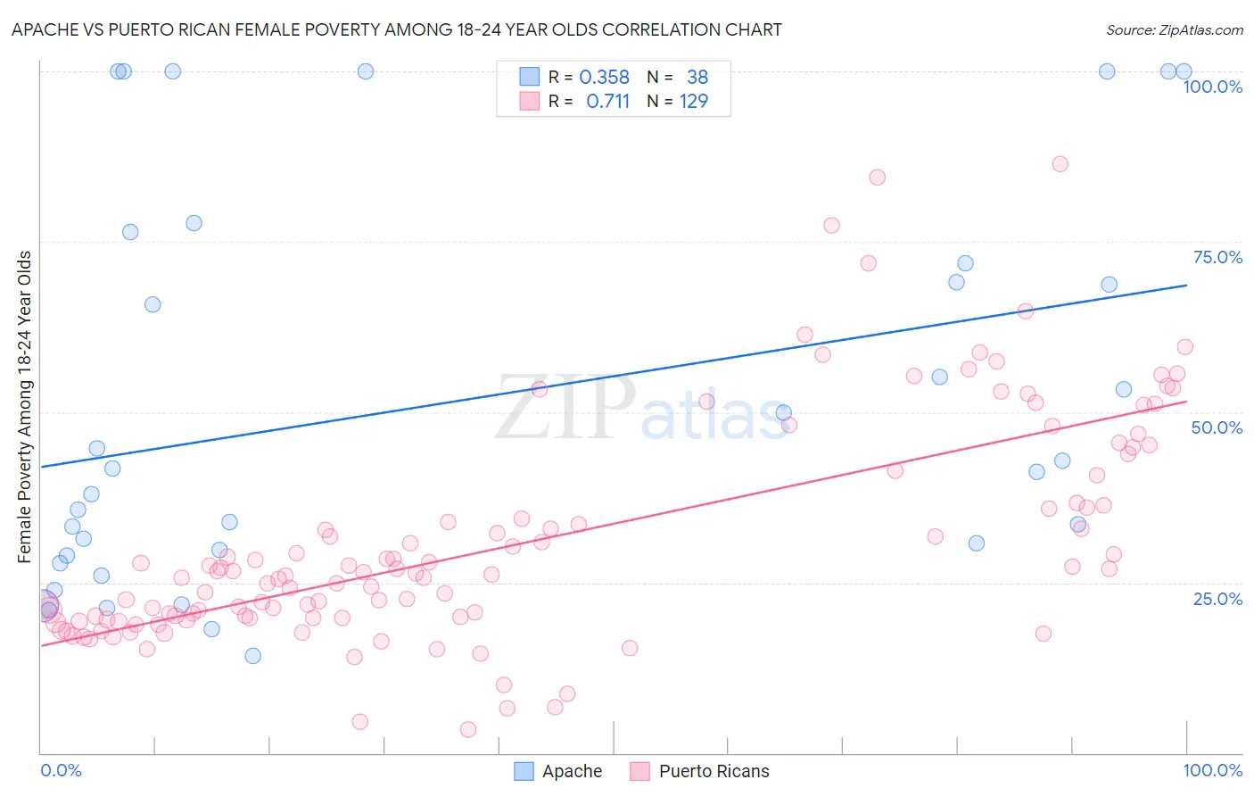Apache vs Puerto Rican Female Poverty Among 18-24 Year Olds
