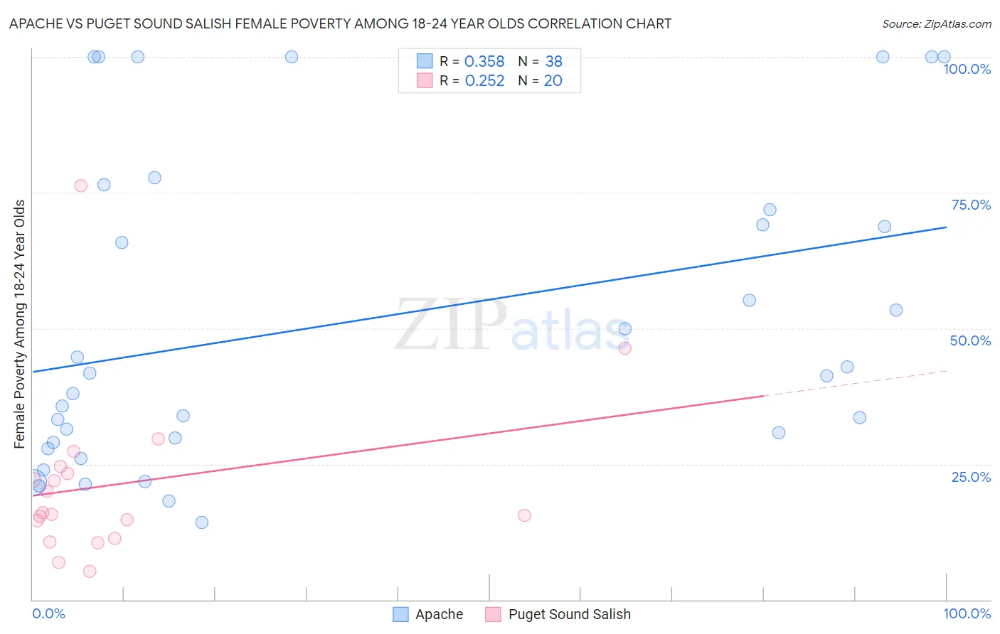 Apache vs Puget Sound Salish Female Poverty Among 18-24 Year Olds