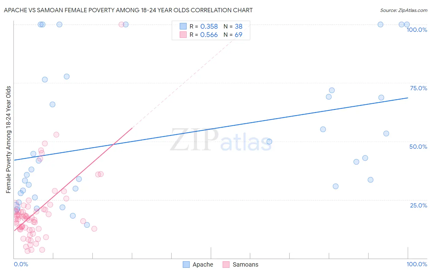 Apache vs Samoan Female Poverty Among 18-24 Year Olds