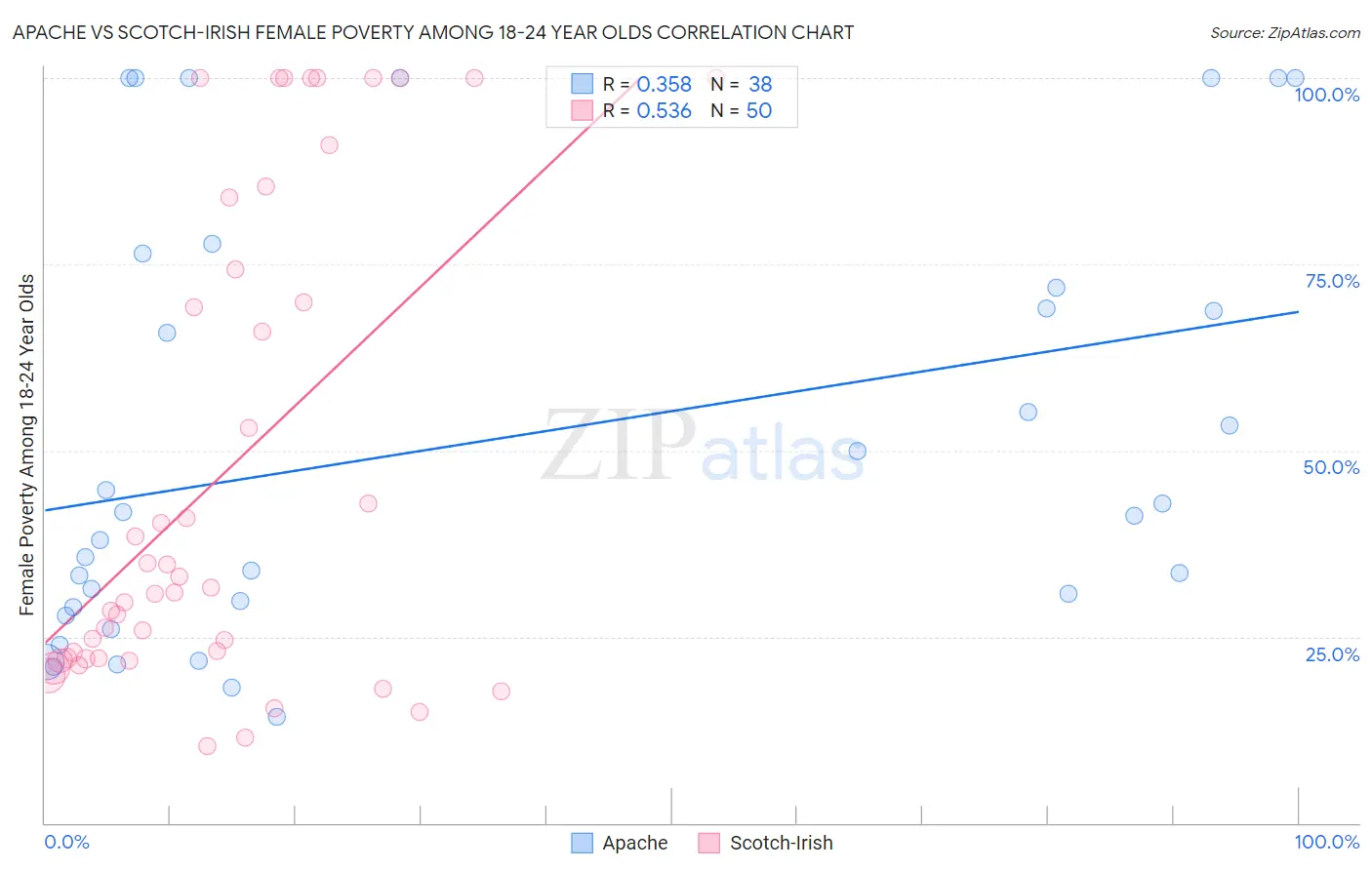 Apache vs Scotch-Irish Female Poverty Among 18-24 Year Olds