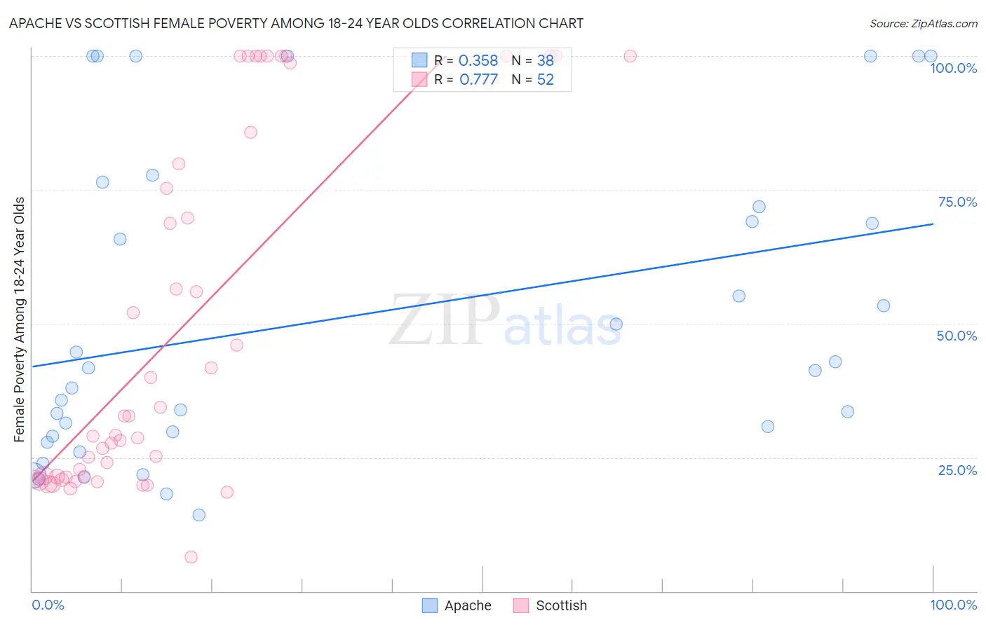 Apache vs Scottish Female Poverty Among 18-24 Year Olds
