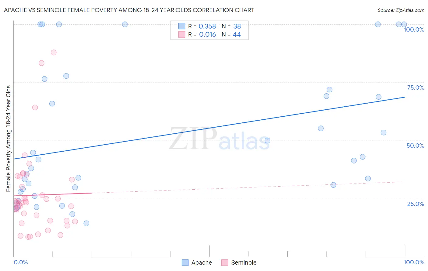 Apache vs Seminole Female Poverty Among 18-24 Year Olds