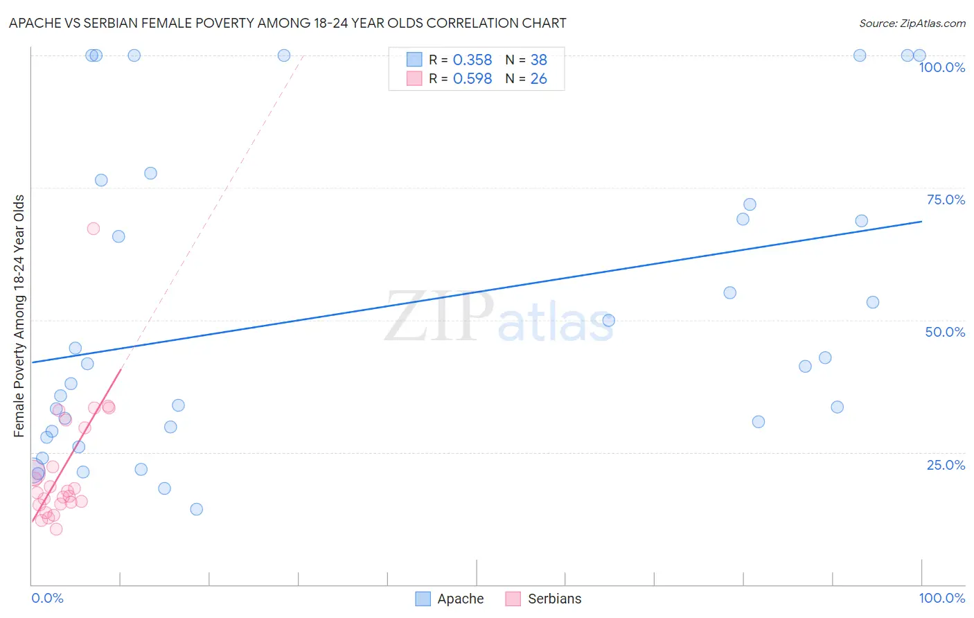 Apache vs Serbian Female Poverty Among 18-24 Year Olds