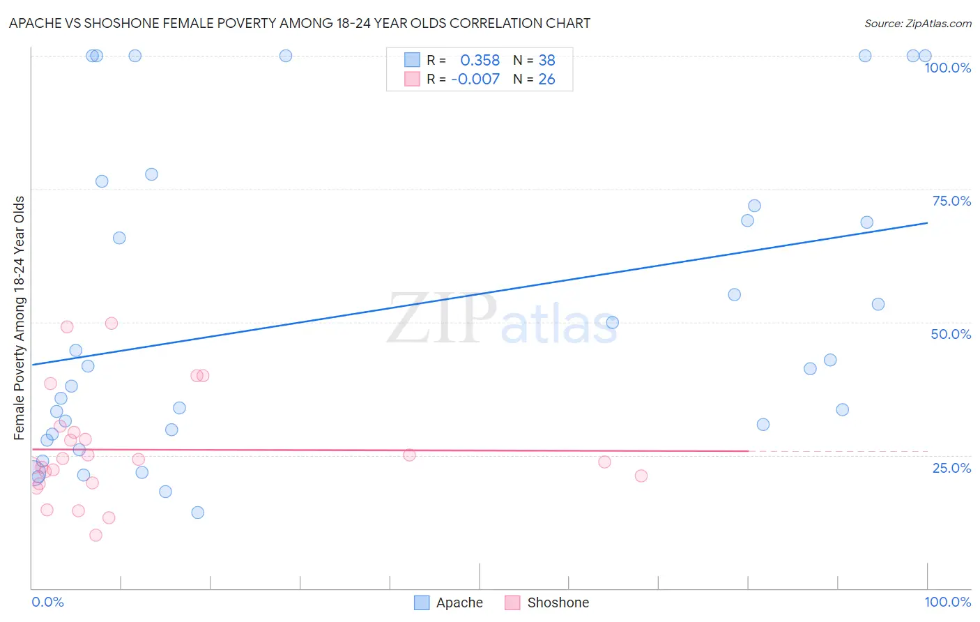 Apache vs Shoshone Female Poverty Among 18-24 Year Olds