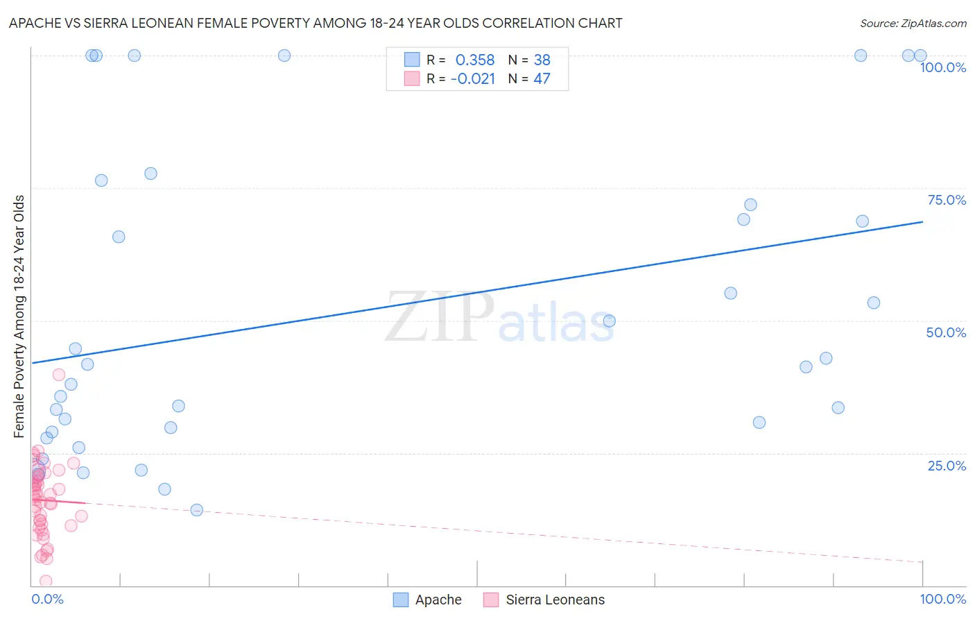 Apache vs Sierra Leonean Female Poverty Among 18-24 Year Olds