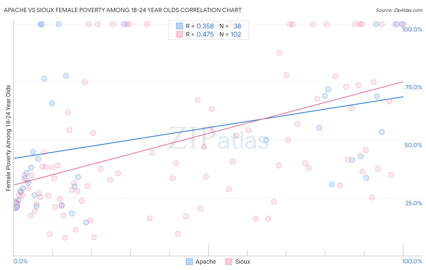 Apache vs Sioux Female Poverty Among 18-24 Year Olds