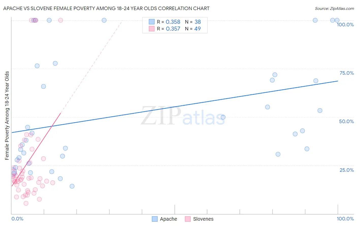 Apache vs Slovene Female Poverty Among 18-24 Year Olds