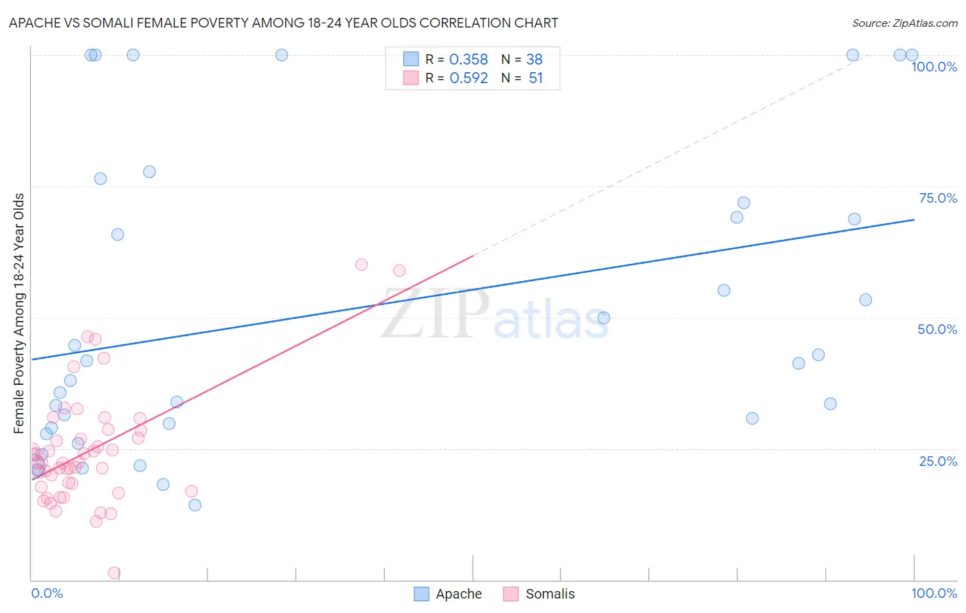 Apache vs Somali Female Poverty Among 18-24 Year Olds