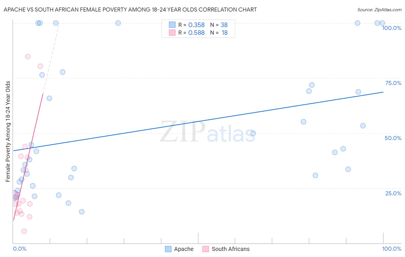 Apache vs South African Female Poverty Among 18-24 Year Olds