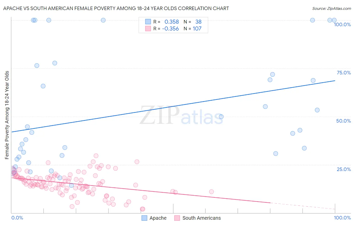 Apache vs South American Female Poverty Among 18-24 Year Olds