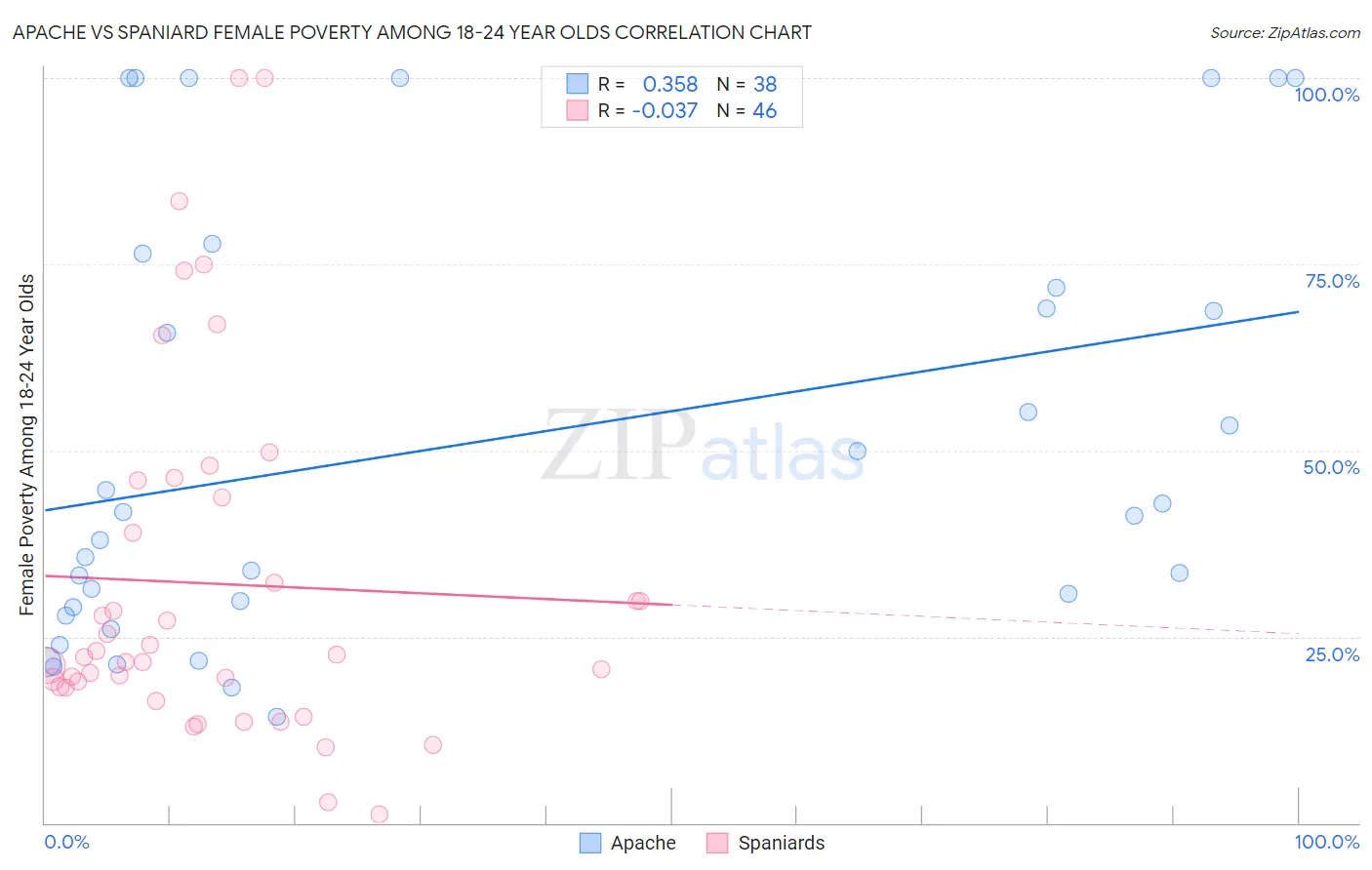 Apache vs Spaniard Female Poverty Among 18-24 Year Olds