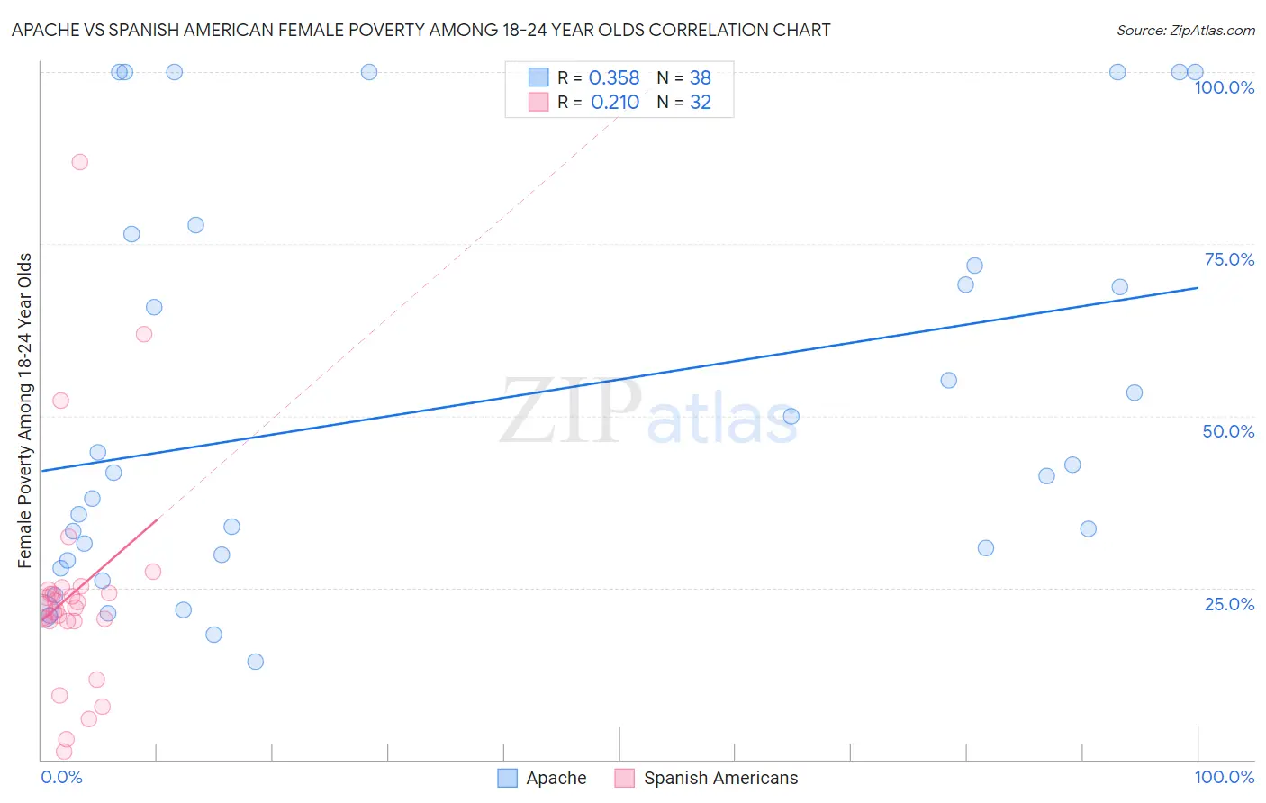 Apache vs Spanish American Female Poverty Among 18-24 Year Olds