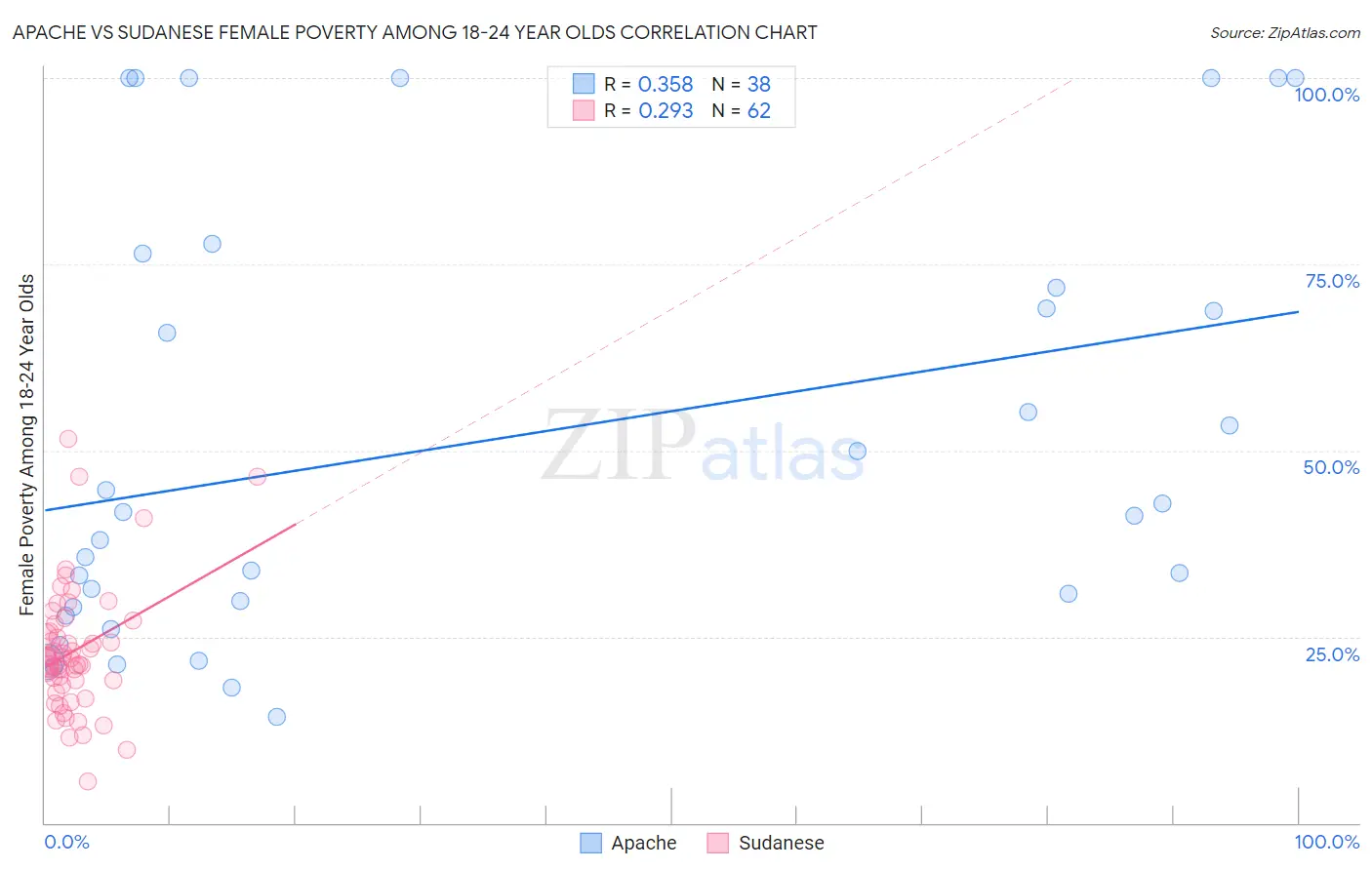 Apache vs Sudanese Female Poverty Among 18-24 Year Olds