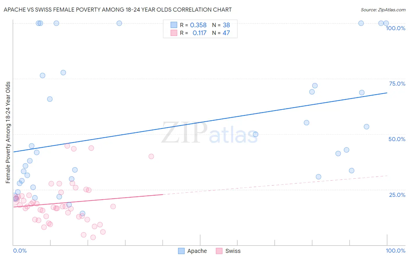 Apache vs Swiss Female Poverty Among 18-24 Year Olds