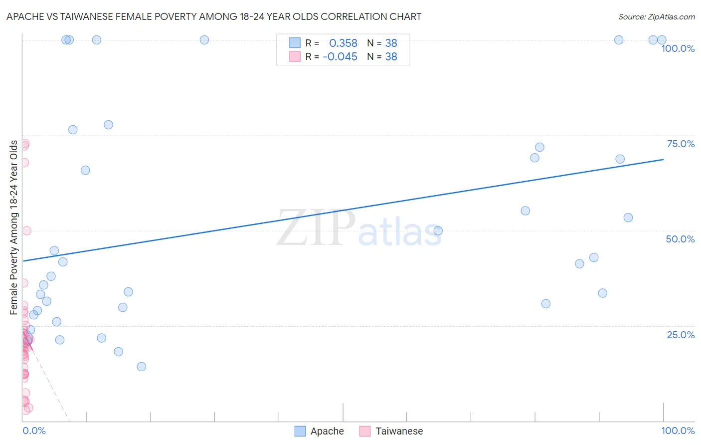 Apache vs Taiwanese Female Poverty Among 18-24 Year Olds
