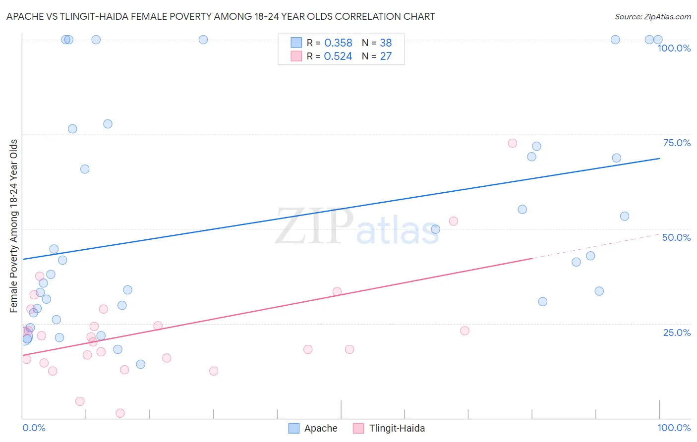 Apache vs Tlingit-Haida Female Poverty Among 18-24 Year Olds
