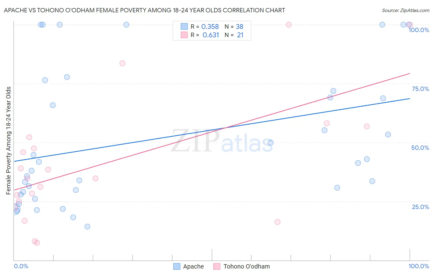 Apache vs Tohono O'odham Female Poverty Among 18-24 Year Olds