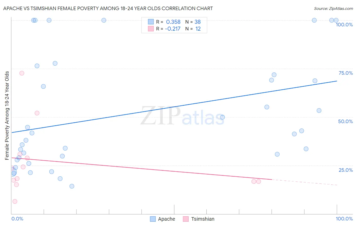 Apache vs Tsimshian Female Poverty Among 18-24 Year Olds