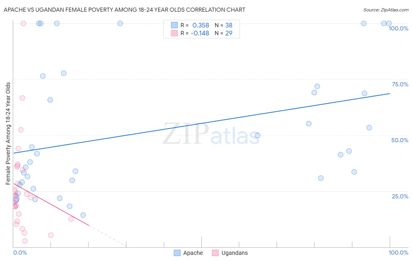Apache vs Ugandan Female Poverty Among 18-24 Year Olds