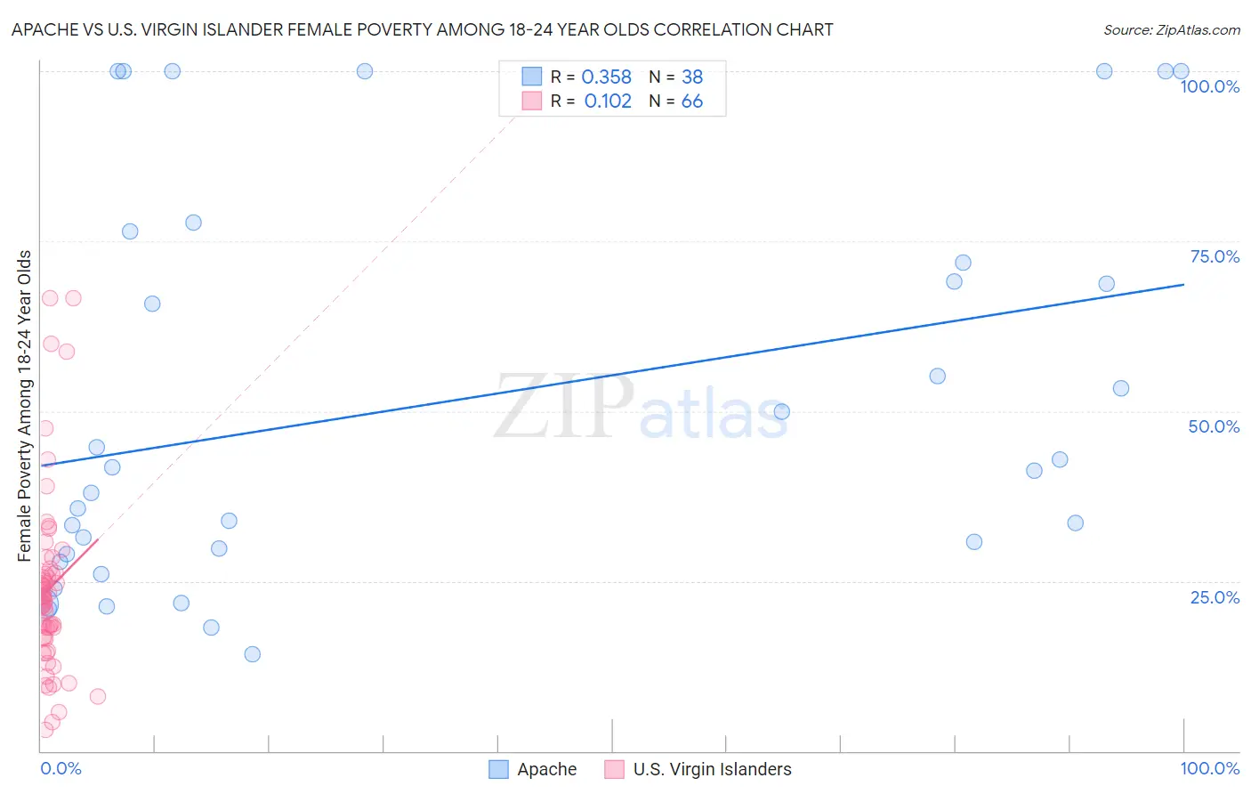 Apache vs U.S. Virgin Islander Female Poverty Among 18-24 Year Olds