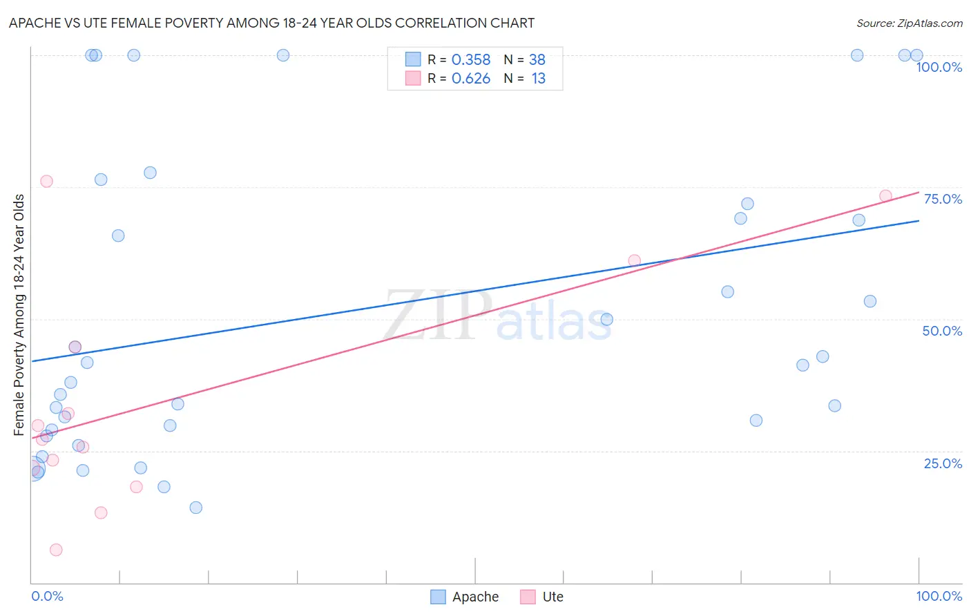 Apache vs Ute Female Poverty Among 18-24 Year Olds