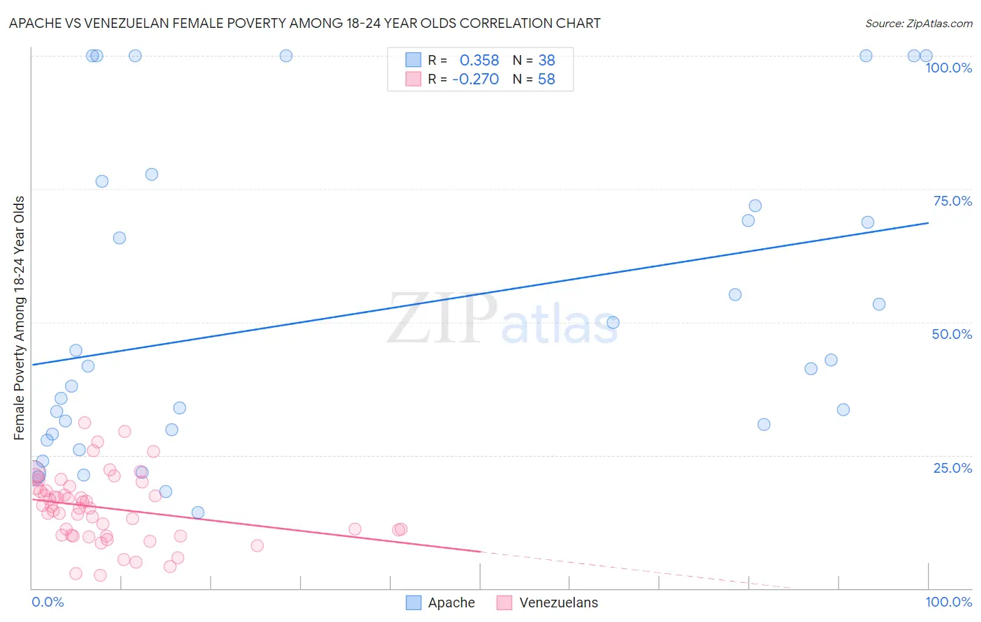 Apache vs Venezuelan Female Poverty Among 18-24 Year Olds