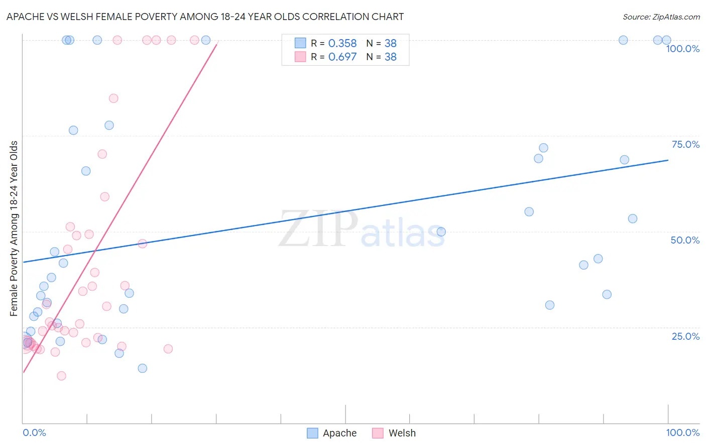 Apache vs Welsh Female Poverty Among 18-24 Year Olds