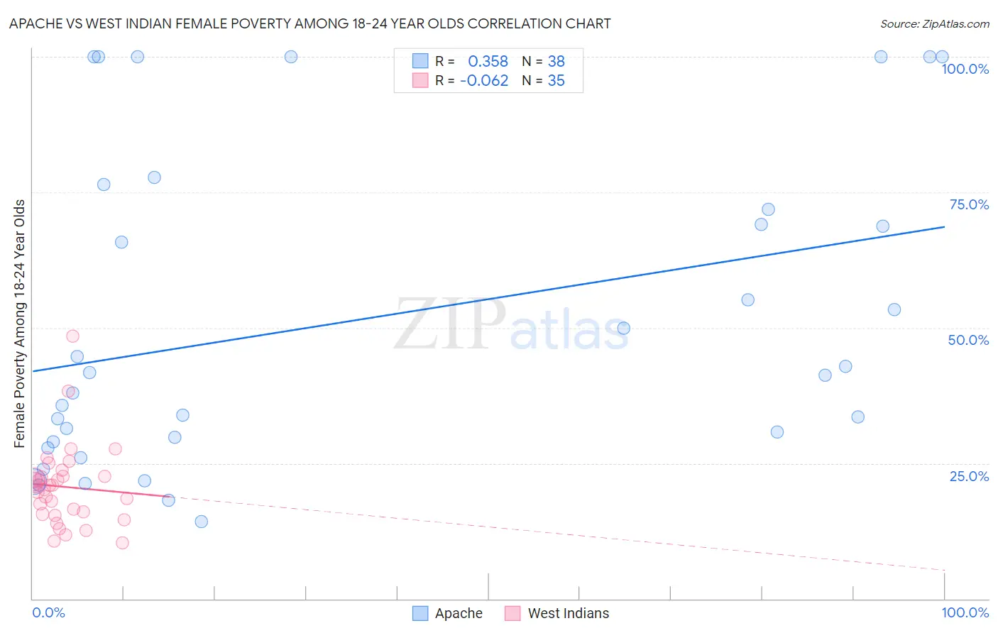 Apache vs West Indian Female Poverty Among 18-24 Year Olds
