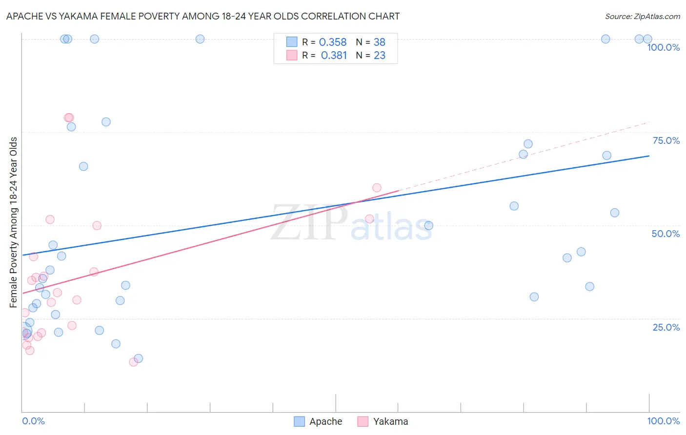 Apache vs Yakama Female Poverty Among 18-24 Year Olds