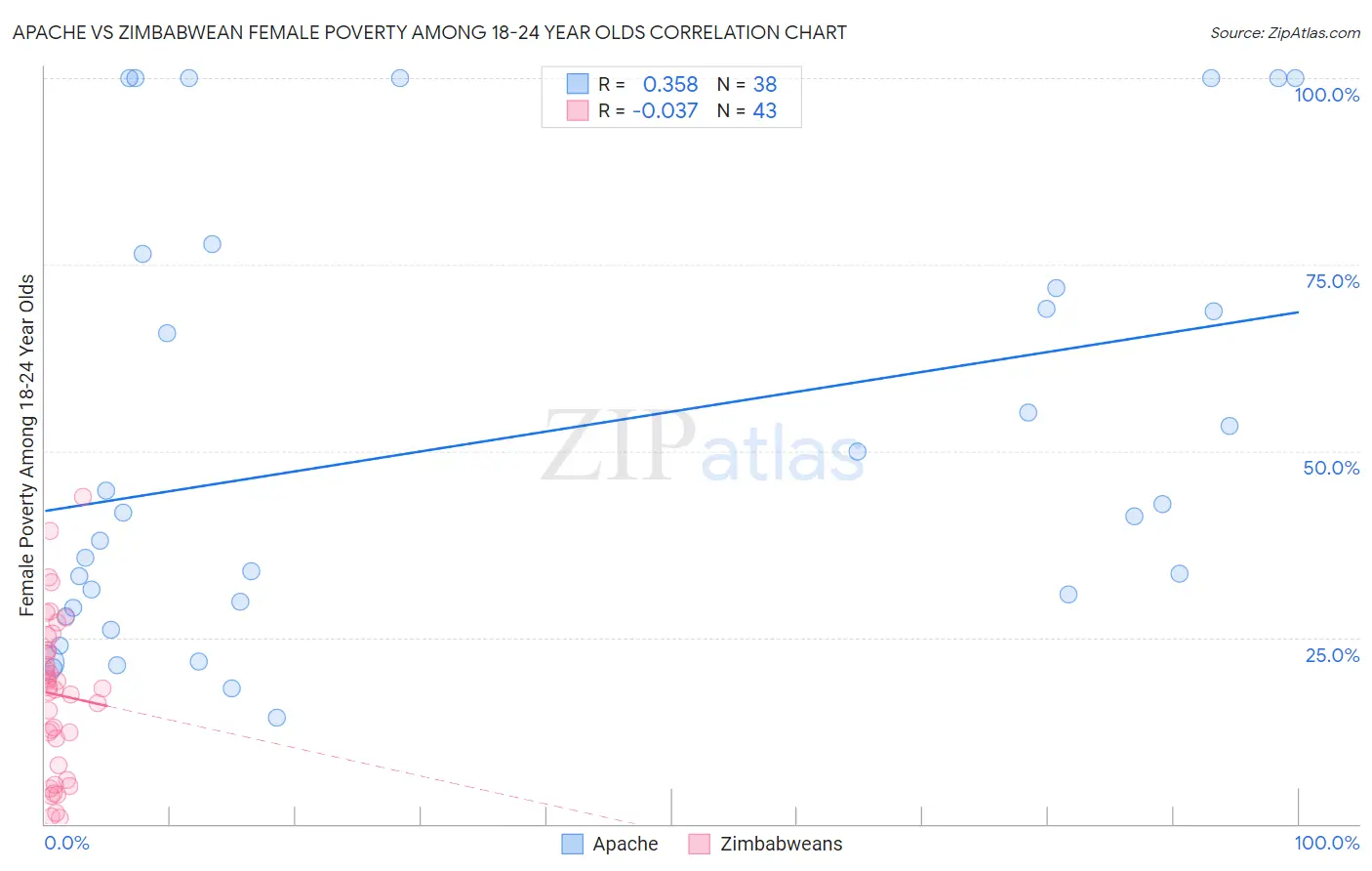 Apache vs Zimbabwean Female Poverty Among 18-24 Year Olds