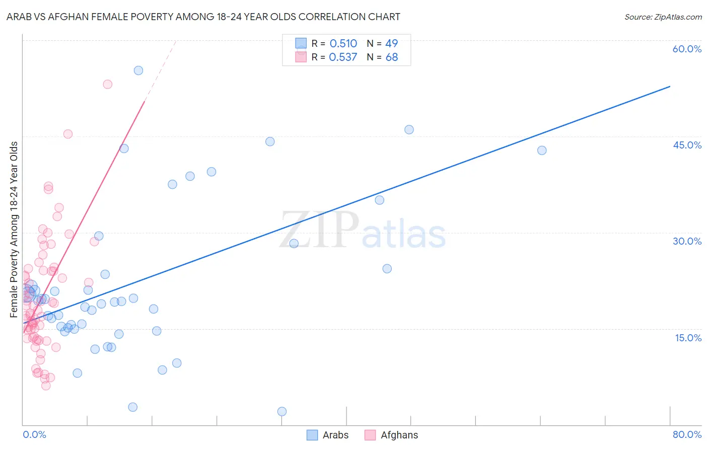 Arab vs Afghan Female Poverty Among 18-24 Year Olds