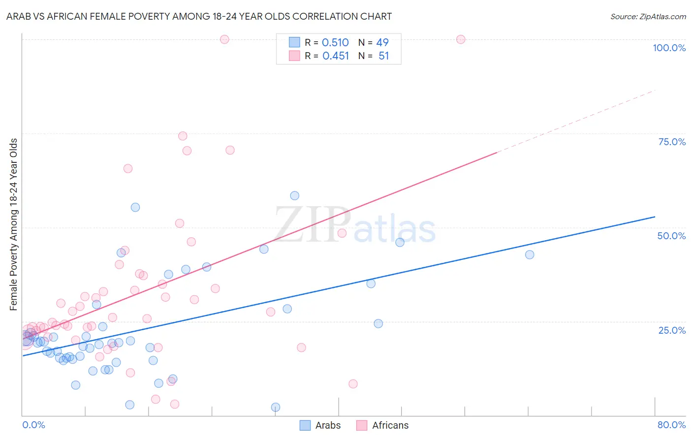 Arab vs African Female Poverty Among 18-24 Year Olds