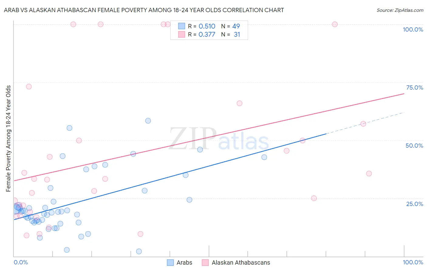 Arab vs Alaskan Athabascan Female Poverty Among 18-24 Year Olds