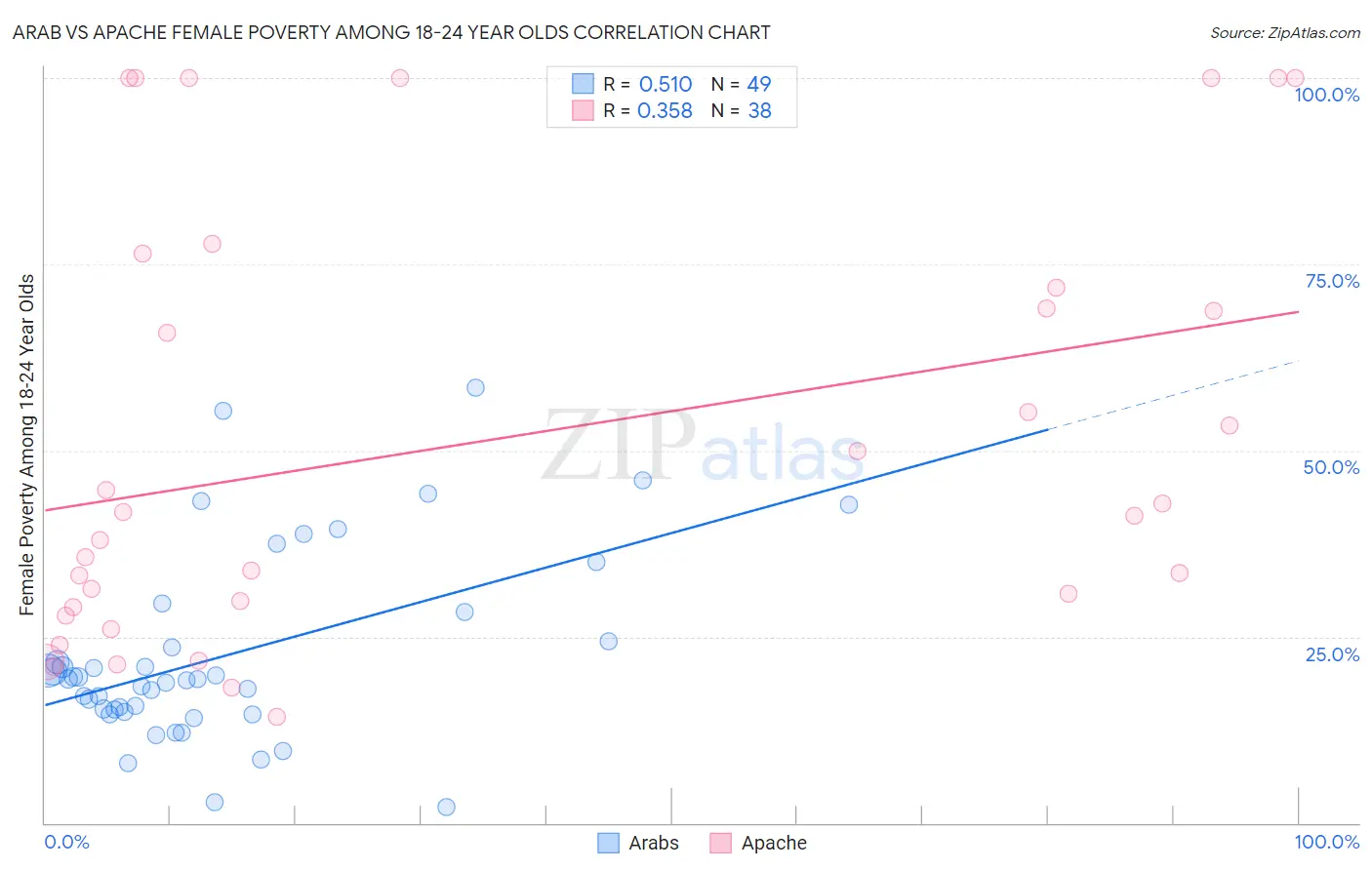 Arab vs Apache Female Poverty Among 18-24 Year Olds