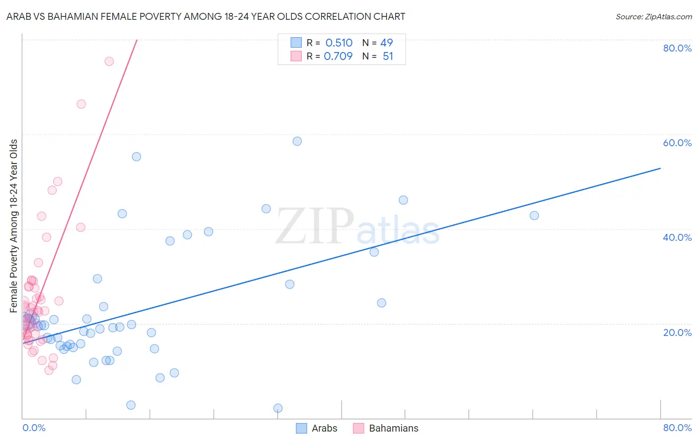 Arab vs Bahamian Female Poverty Among 18-24 Year Olds