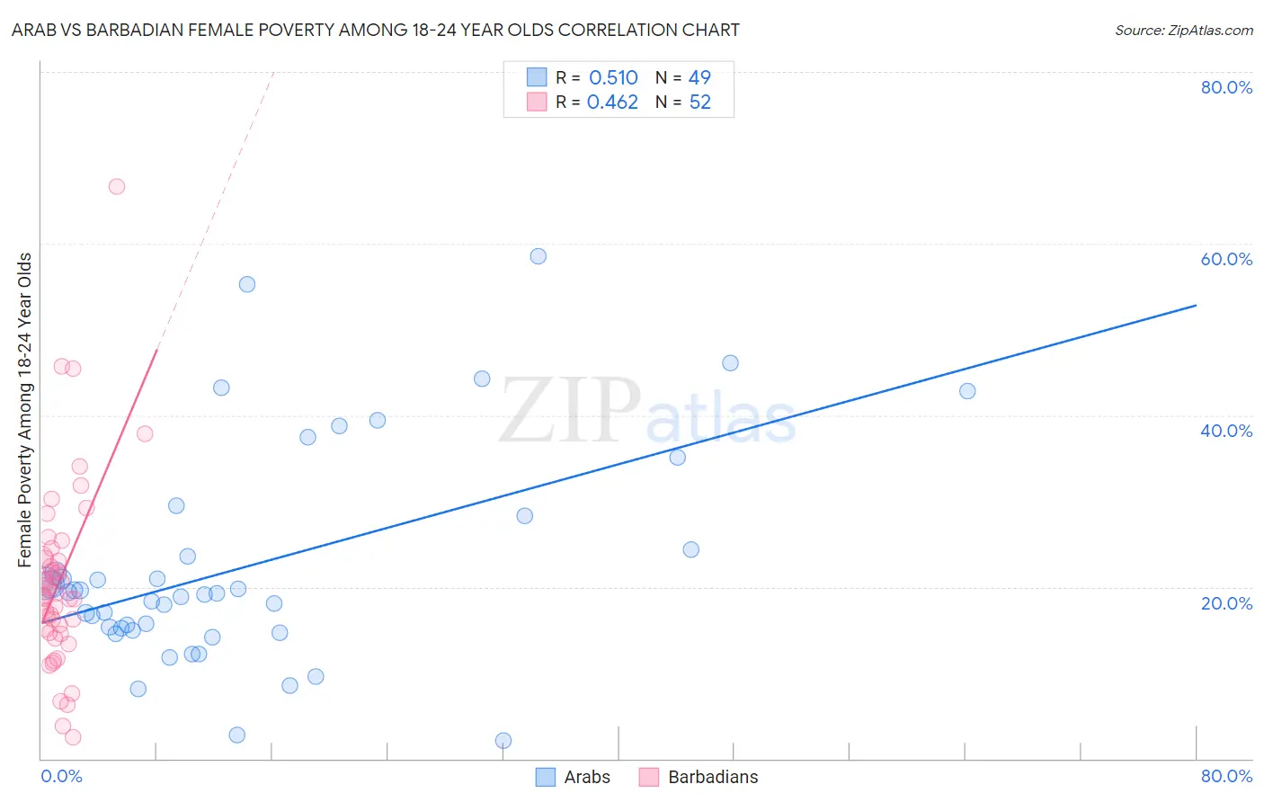 Arab vs Barbadian Female Poverty Among 18-24 Year Olds