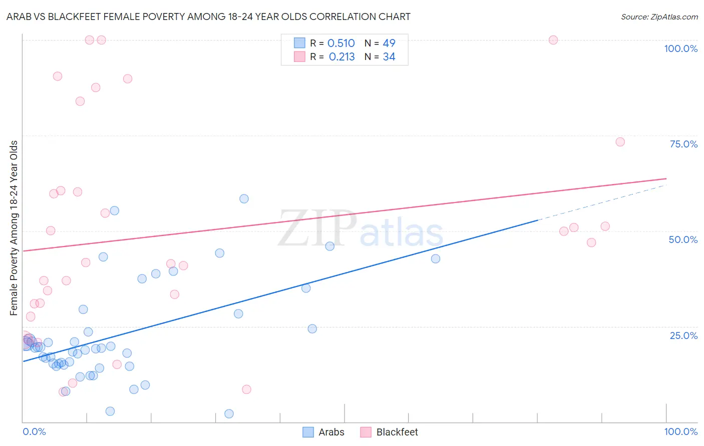 Arab vs Blackfeet Female Poverty Among 18-24 Year Olds