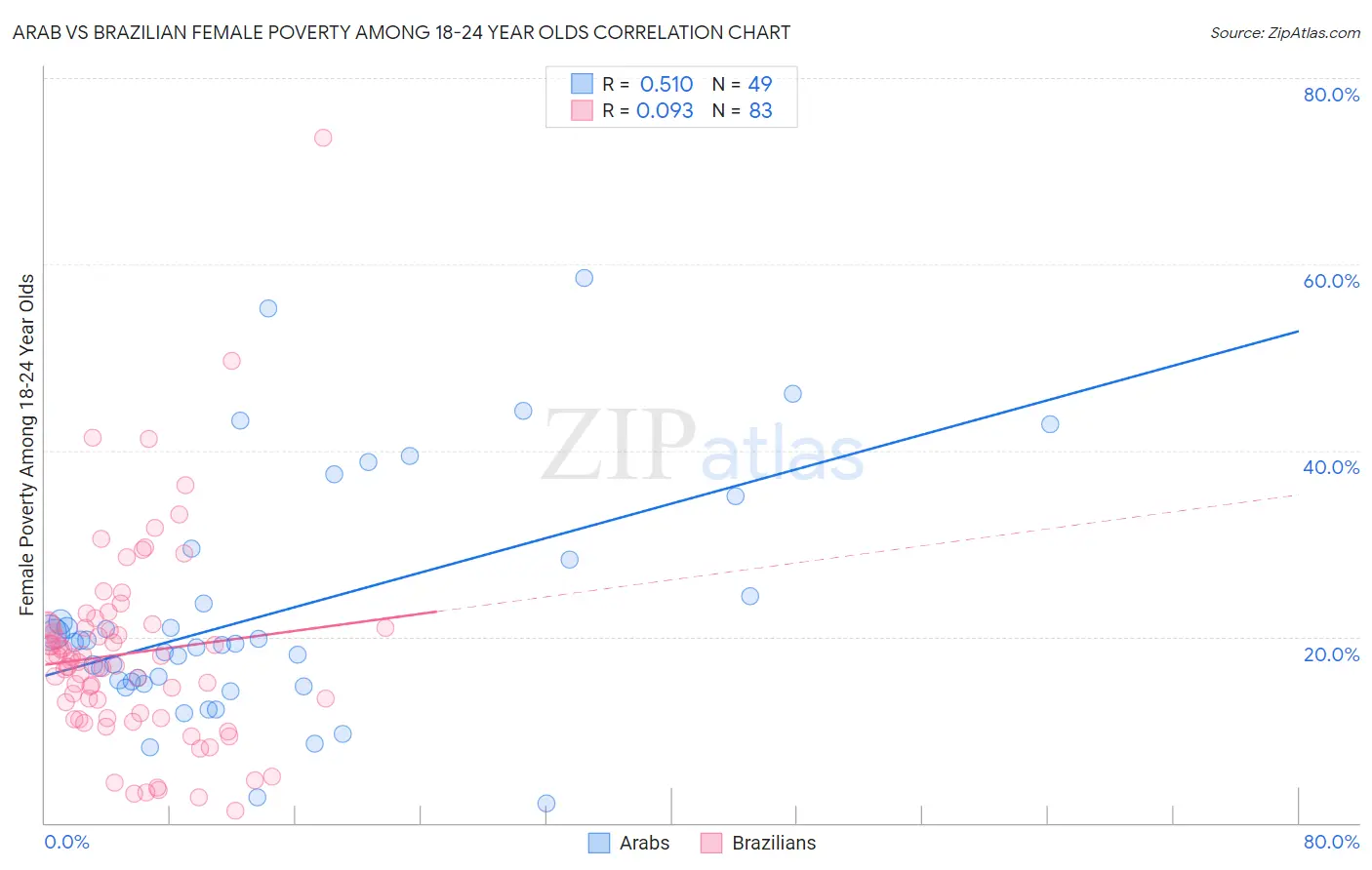 Arab vs Brazilian Female Poverty Among 18-24 Year Olds
