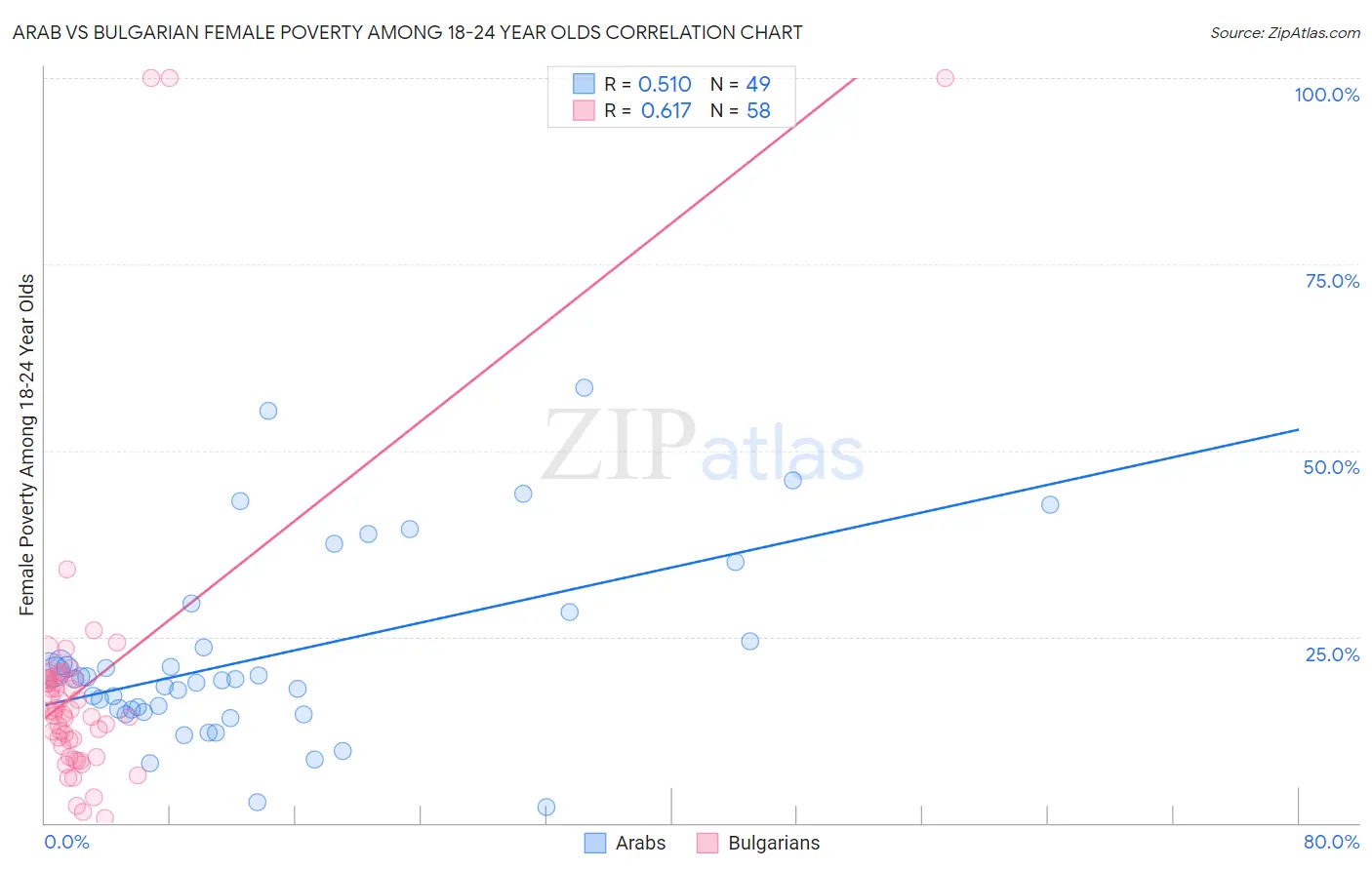 Arab vs Bulgarian Female Poverty Among 18-24 Year Olds